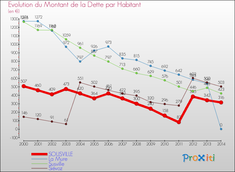Evolution de la dette par habitant pour la commune de SOUSVILLE et les communes proches de 2000 à 2014 Comparaison de la dette par habitant pour SOUSVILLE et les communes voisines de 2000 à 2014