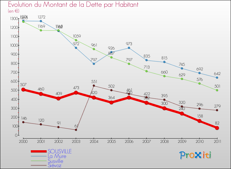 Evolution de la dette par habitant pour la commune de SOUSVILLE et les communes proches Comparaison de la dette par habitant pour SOUSVILLE et les communes voisines