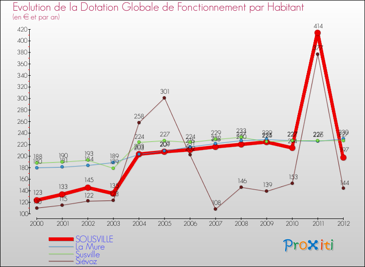 Evolution et montant de la dotation globale de fonctionnement par Habitant pour SOUSVILLE et les communes proches Comparaison des dotations globales de fonctionnement par habitant pour SOUSVILLE et les communes voisines