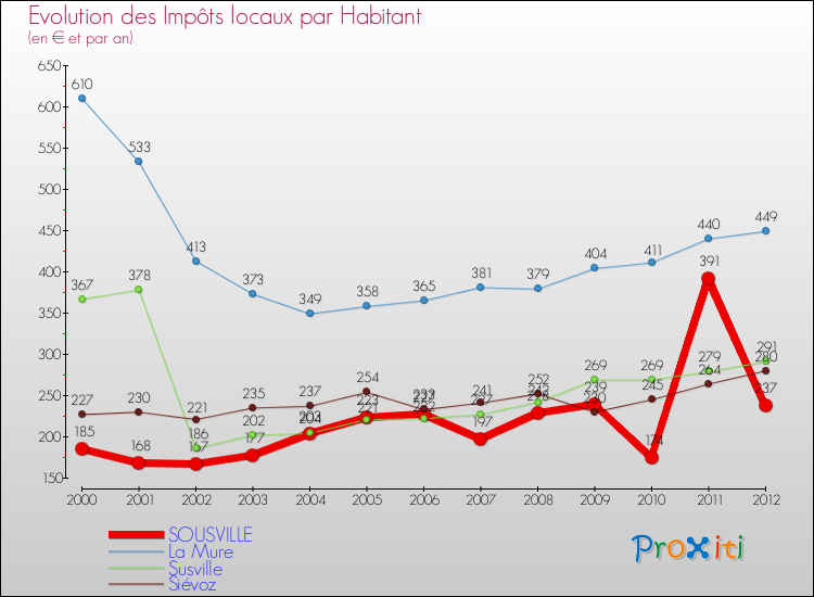 Evolution et montant des impôts locaux par Habitant pour SOUSVILLE et les communes proches Comparaison des impôts locaux par habitant pour SOUSVILLE et les communes voisines