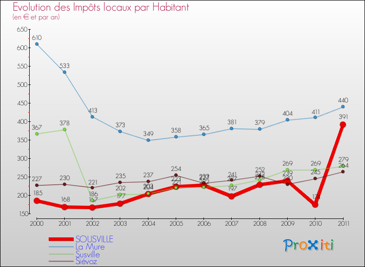 Evolution et montant des impôts locaux par Habitant pour SOUSVILLE et les communes proches Comparaison des impôts locaux par habitant pour SOUSVILLE et les communes voisines