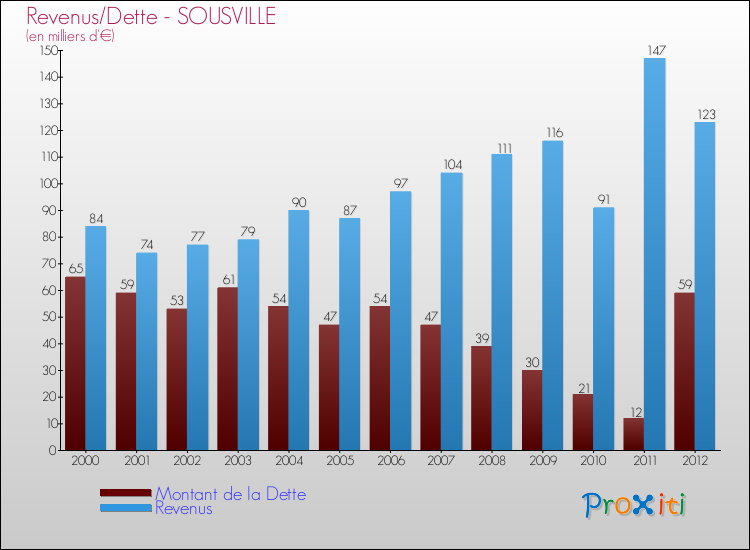 Evolution comparée de la dette et des revenus pour la commune de SOUSVILLE de 2000 à 2012 Comparaison de la dette et des revenus pour SOUSVILLE de 2000 à 2012