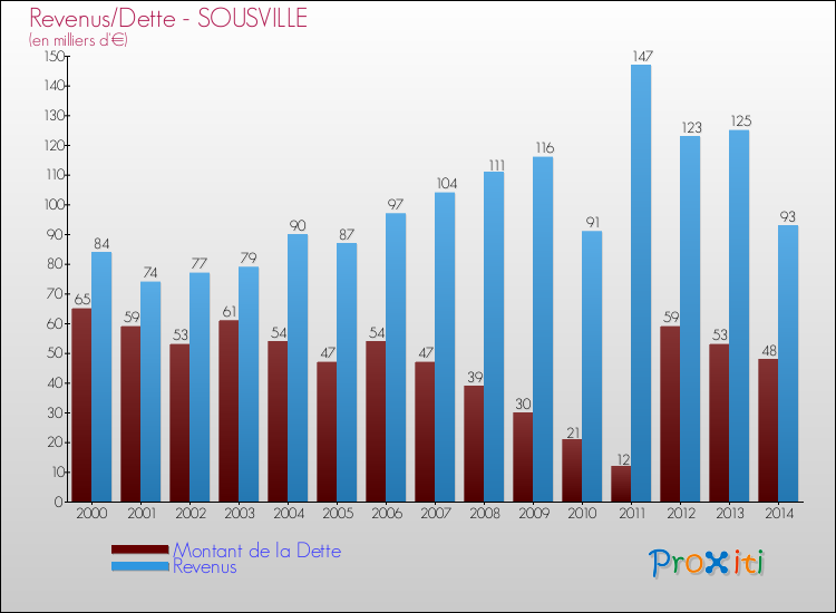 Evolution comparée de la dette et des revenus pour la commune de SOUSVILLE de 2000 à 2014 Comparaison de la dette et des revenus pour SOUSVILLE de 2000 à 2014