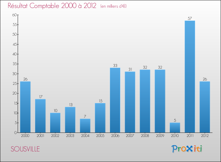 Evolution du résultat comptable pour la commune de SOUSVILLE de 2000 à 2012 Evolution du résultat comptable pour SOUSVILLE de 2000 à 2012