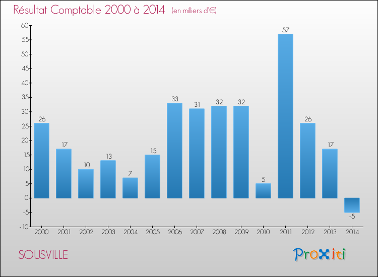 Evolution du résultat comptable pour la commune de SOUSVILLE de 2000 à 2014 Evolution du résultat comptable pour SOUSVILLE de 2000 à 2014