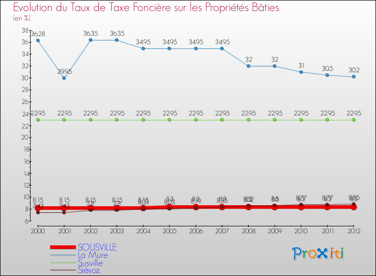 Evolution du taux de la taxe foncière sur le bati pour SOUSVILLE et les communes proches de 2000 à 2012 Comparaison des taux de taxe foncière sur le bati pour SOUSVILLE et les communes voisines de 2000 à 2012