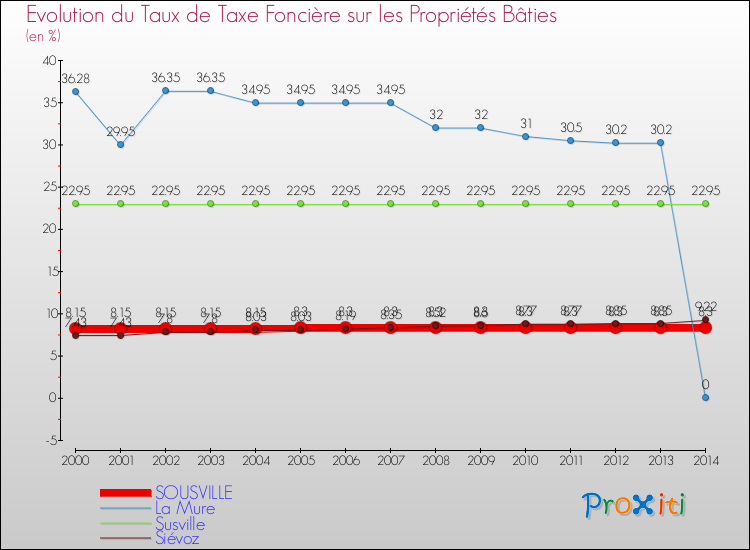 Evolution du taux de la taxe foncière sur le bati pour SOUSVILLE et les communes proches de 2000 à 2014 Comparaison des taux de taxe foncière sur le bati pour SOUSVILLE et les communes voisines de 2000 à 2014