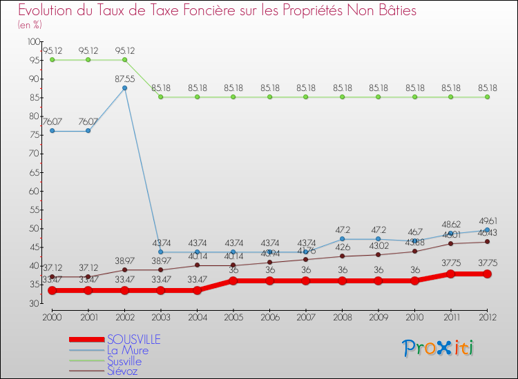 Evolution du taux de la taxe foncière sur les immeubles et terrains non batis pour SOUSVILLE et les communes proches de 2000 à 2012 Comparaison des taux de la taxe foncière sur les immeubles et terrains non batis pour SOUSVILLE et les communes voisines de 2000 à 2012