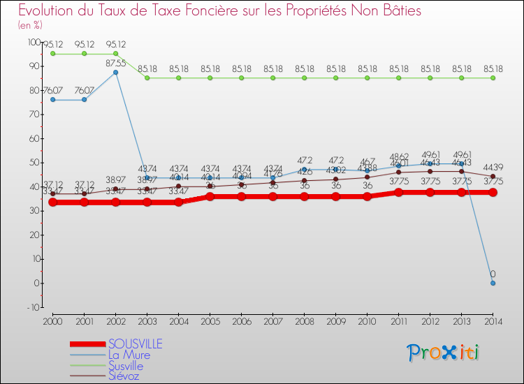 Evolution du taux de la taxe foncière sur les immeubles et terrains non batis pour SOUSVILLE et les communes proches de 2000 à 2014 Comparaison des taux de la taxe foncière sur les immeubles et terrains non batis pour SOUSVILLE et les communes voisines de 2000 à 2014