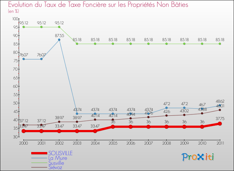 Evolution du taux de la taxe foncière sur les immeubles et terrains non batis pour SOUSVILLE et les communes proches Comparaison des taux de la taxe foncière sur les immeubles et terrains non batis pour SOUSVILLE et les communes voisines
