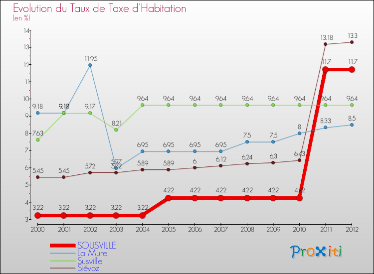 Evolution du taux de la taxe d'habitation pour SOUSVILLE et les communes proches Comparaison des taux de la taxe d'habitation pour SOUSVILLE et les communes voisines