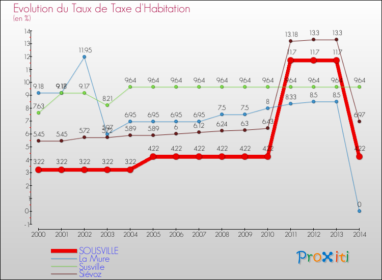 Evolution du taux de la taxe d'habitation pour SOUSVILLE et les communes proches de 2000 à 2014 Comparaison des taux de la taxe d'habitation pour SOUSVILLE et les communes voisines de 2000 à 2014