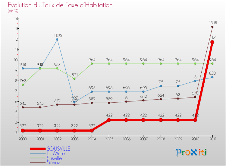 Evolution du taux de la taxe d'habitation pour SOUSVILLE et les communes proches Comparaison des taux de la taxe d'habitation pour SOUSVILLE et les communes voisines
