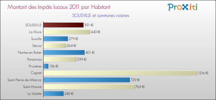Montant des impôts locaux par Habitant pour SOUSVILLE et les communes proches Comparaison des impôts locaux par habitant pour SOUSVILLE et les communes voisines