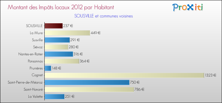 Montant des impôts locaux par Habitant pour SOUSVILLE et les communes proches Comparaison des impôts locaux par habitant pour SOUSVILLE et les communes voisines