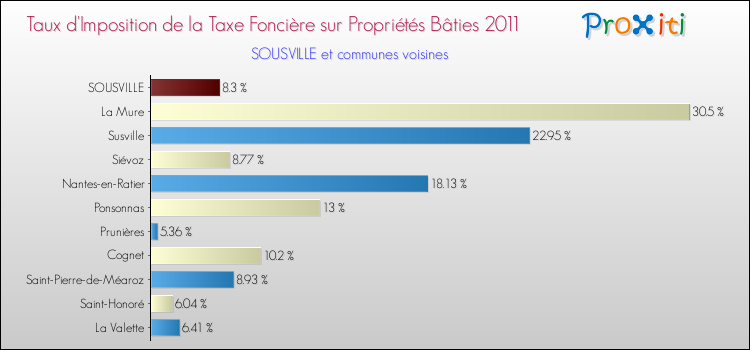Taux d'imposition de la taxe foncière sur le bati 2011 pour SOUSVILLE et les communes proches Comparaison des taux d'imposition de la taxe foncière sur le bati 2011 pour SOUSVILLE et les communes voisines