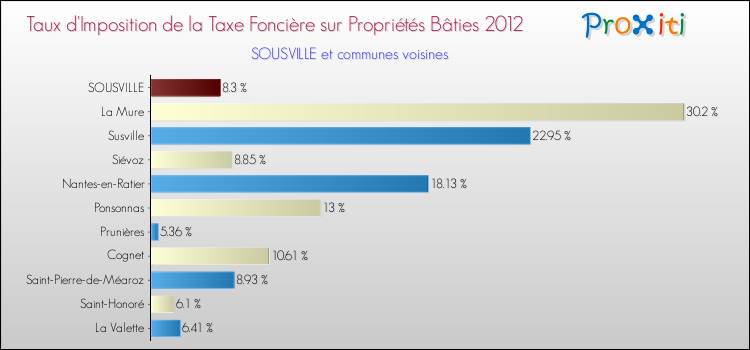 Taux d'imposition de la taxe foncière sur le bati 2012 pour SOUSVILLE et les communes proches Comparaison des taux d'imposition de la taxe foncière sur le bati 2012 pour SOUSVILLE et les communes voisines