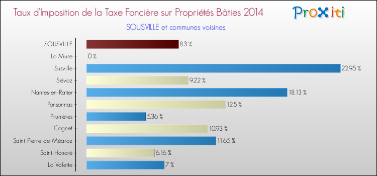 Taux d'imposition de la taxe foncière sur le bati 2014 pour SOUSVILLE et les communes proches Comparaison des taux d'imposition de la taxe foncière sur le bati 2014 pour SOUSVILLE et les communes voisines