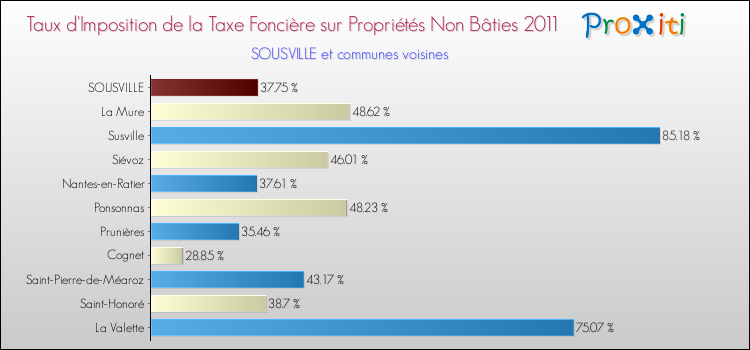 Taux d'imposition de la taxe foncière sur les immeubles et terrains non batis 2011 pour SOUSVILLE et les communes proches Comparaison des taux d'imposition de la taxe foncière sur les immeubles et terrains non batis 2011 pour SOUSVILLE et les communes voisines