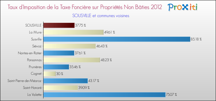 Taux d'imposition de la taxe foncière sur les immeubles et terrains non batis 2012 pour SOUSVILLE et les communes proches Comparaison des taux d'imposition de la taxe foncière sur les immeubles et terrains non batis 2012 pour SOUSVILLE et les communes voisines