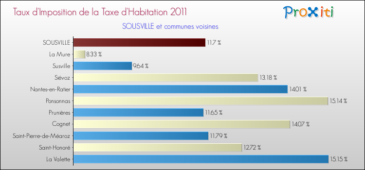 Taux d'imposition de la taxe d'habitation 2011 pour SOUSVILLE et les communes proches Comparaison des taux d'imposition de la taxe d'habitation 2011 pour SOUSVILLE et les communes voisines