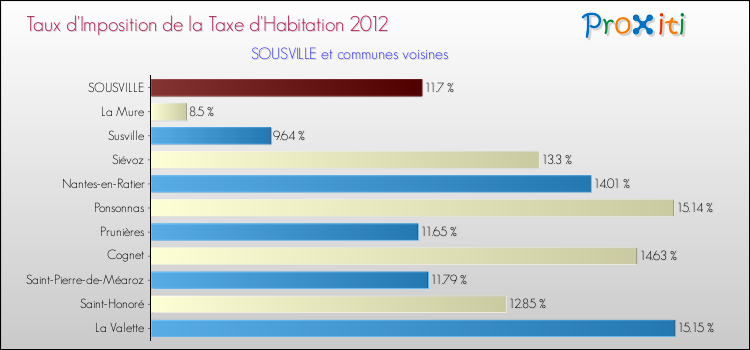 Taux d'imposition de la taxe d'habitation 2012 pour SOUSVILLE et les communes proches Comparaison des taux d'imposition de la taxe d'habitation 2012 pour SOUSVILLE et les communes voisines