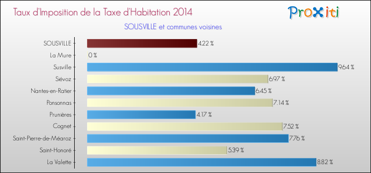 Taux d'imposition de la taxe d'habitation 2014 pour SOUSVILLE et les communes proches Comparaison des taux d'imposition de la taxe d'habitation 2014 pour SOUSVILLE et les communes voisines
