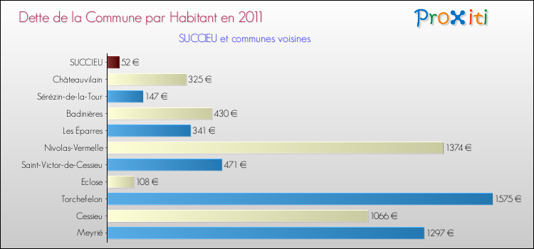 Dette par habitant de la commune en 2011 pour SUCCIEU et les communes proches Comparaison de la dette par habitant de la commune en 2011 pour SUCCIEU et les communes voisines