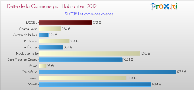 Dette par habitant de la commune en 2012 pour SUCCIEU et les communes proches Comparaison de la dette par habitant de la commune en 2012 pour SUCCIEU et les communes voisines