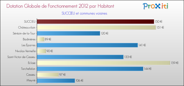 Montant des dotations globales de fonctionnement DGF par Habitant pour SUCCIEU et les communes proches Comparaison des des dotations globales de fonctionnement DGF par habitant pour SUCCIEU et les communes voisines