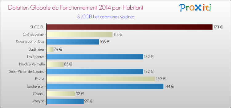 Montant des dotations globales de fonctionnement DGF par Habitant pour SUCCIEU et les communes proches en 2014. Comparaison des des dotations globales de fonctionnement DGF par habitant pour SUCCIEU et les communes voisines en 2014.