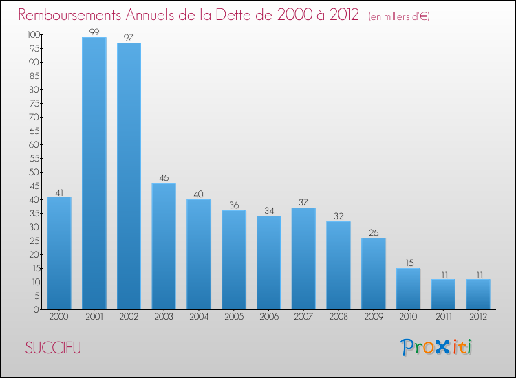Evolution de l'annuité de la dette pour la commune de SUCCIEU de 2000 à 2012 Annuités de la dette pour SUCCIEU de 2000 à 2012