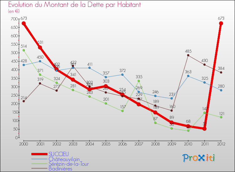 Evolution de la dette par habitant pour la commune de SUCCIEU et les communes proches de 2000 à 2012 Comparaison de la dette par habitant pour SUCCIEU et les communes voisines de 2000 à 2012