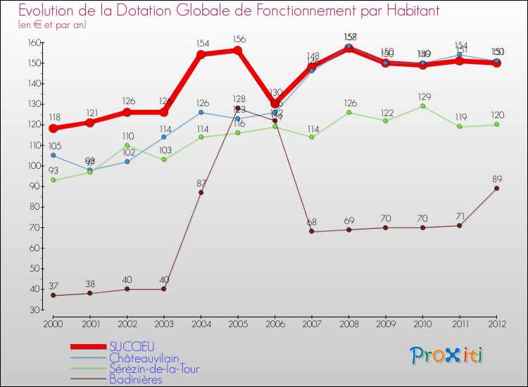 Evolution et montant de la dotation globale de fonctionnement par Habitant pour SUCCIEU et les communes proches Comparaison des dotations globales de fonctionnement par habitant pour SUCCIEU et les communes voisines