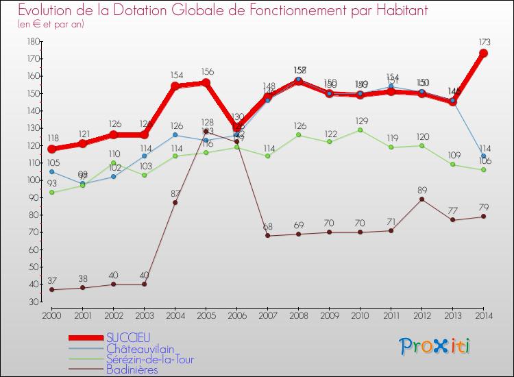 Evolution et montant de la dotation globale de fonctionnement par Habitant pour SUCCIEU et les communes proches de 2000 à 2014. Comparaison des dotations globales de fonctionnement par habitant pour SUCCIEU et les communes voisines de 2000 à 2014.
