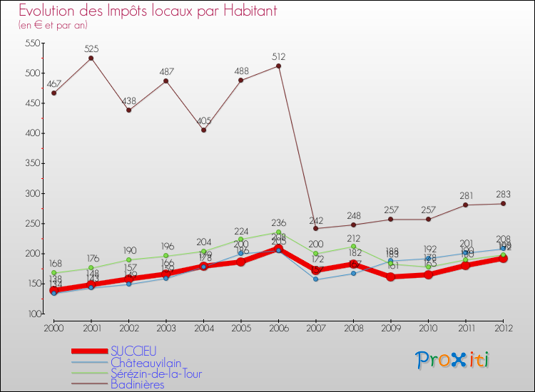 Evolution et montant des impôts locaux par Habitant pour SUCCIEU et les communes proches Comparaison des impôts locaux par habitant pour SUCCIEU et les communes voisines