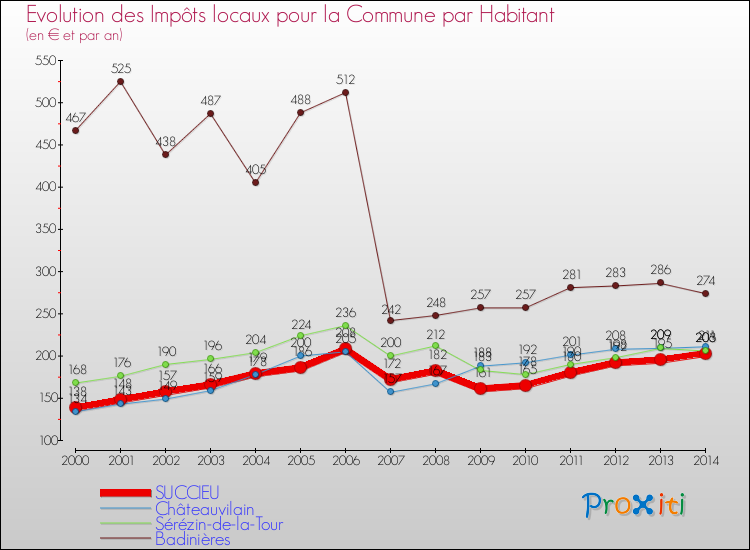 Evolution et montant des impôts locaux par Habitant pour SUCCIEU et les communes proches de 2000 à 2014 Comparaison des impôts locaux par habitant pour SUCCIEU et les communes voisines de 2000 à 2014