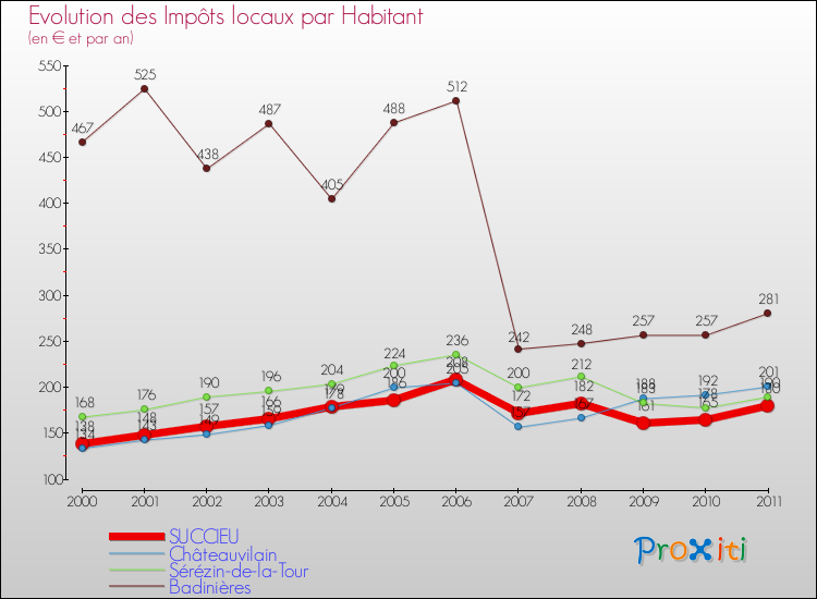 Evolution et montant des impôts locaux par Habitant pour SUCCIEU et les communes proches Comparaison des impôts locaux par habitant pour SUCCIEU et les communes voisines