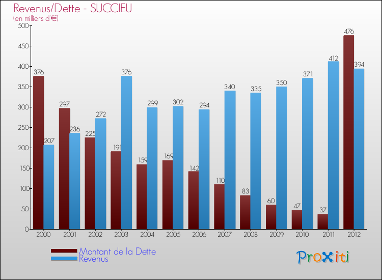 Evolution comparée de la dette et des revenus pour la commune de SUCCIEU de 2000 à 2012 Comparaison de la dette et des revenus pour SUCCIEU de 2000 à 2012