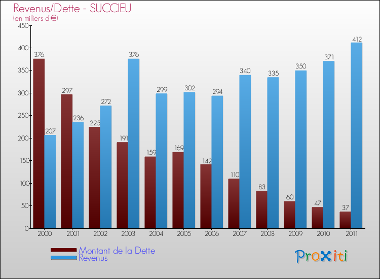 Evolution comparée de la dette et des revenus pour la commune de SUCCIEU de 2000 à 2011 Comparaison de la dette et des revenus pour SUCCIEU de 2000 à 2011