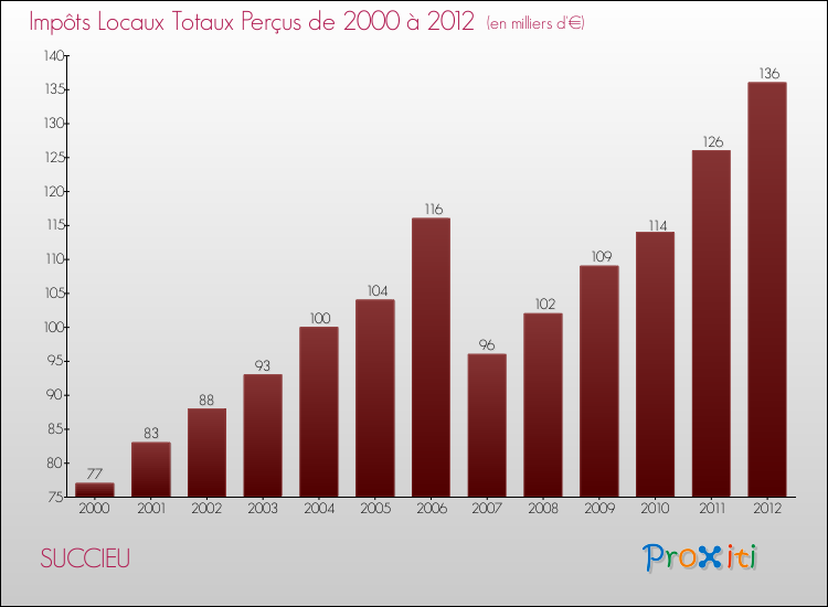 Evolution des Impôts Locaux pour la commune de SUCCIEU de 2000 à 2012 Evolution des Impôts Locaux pour SUCCIEU de 2000 à 2012