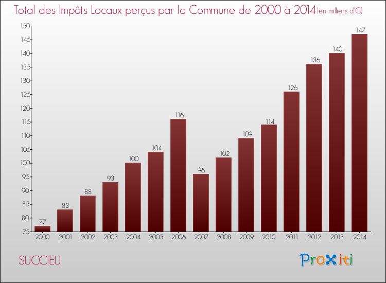Evolution des Impôts Locaux pour la commune de SUCCIEU de 2000 à 2014 Evolution des Impôts Locaux pour SUCCIEU de 2000 à 2014