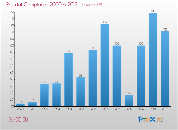 Evolution du résultat comptable pour la commune de SUCCIEU de 2000 à 2012 Evolution du résultat comptable pour SUCCIEU de 2000 à 2012