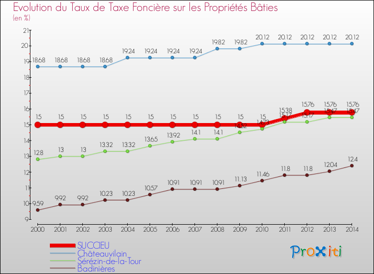 Evolution du taux de la taxe foncière sur le bati pour SUCCIEU et les communes proches de 2000 à 2014 Comparaison des taux de taxe foncière sur le bati pour SUCCIEU et les communes voisines de 2000 à 2014