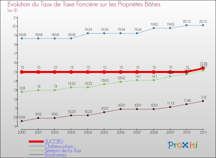 Evolution du taux de la taxe foncière sur le bati pour SUCCIEU et les communes proches Comparaison des taux de taxe foncière sur le bati pour SUCCIEU et les communes voisines