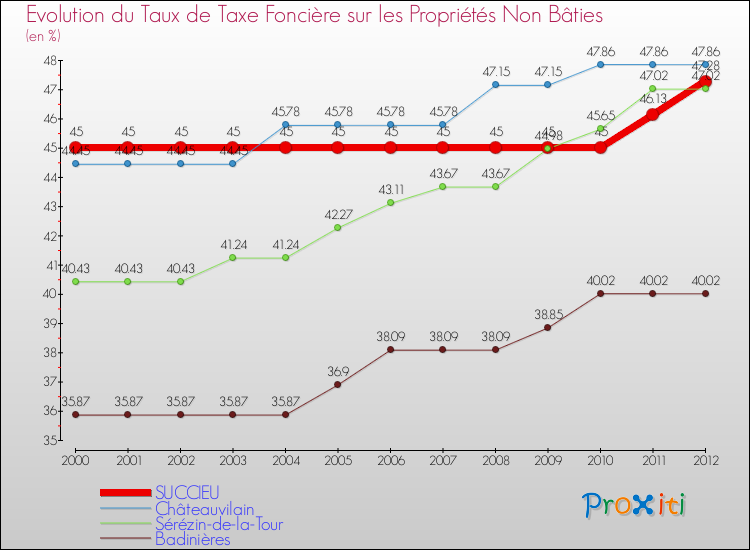 Evolution du taux de la taxe foncière sur les immeubles et terrains non batis pour SUCCIEU et les communes proches de 2000 à 2012 Comparaison des taux de la taxe foncière sur les immeubles et terrains non batis pour SUCCIEU et les communes voisines de 2000 à 2012