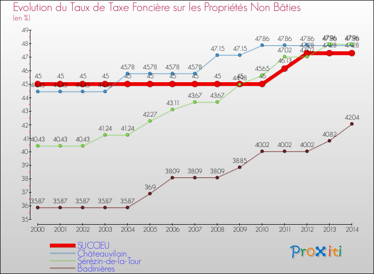 Evolution du taux de la taxe foncière sur les immeubles et terrains non batis pour SUCCIEU et les communes proches de 2000 à 2014 Comparaison des taux de la taxe foncière sur les immeubles et terrains non batis pour SUCCIEU et les communes voisines de 2000 à 2014