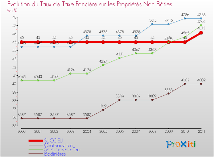 Evolution du taux de la taxe foncière sur les immeubles et terrains non batis pour SUCCIEU et les communes proches Comparaison des taux de la taxe foncière sur les immeubles et terrains non batis pour SUCCIEU et les communes voisines
