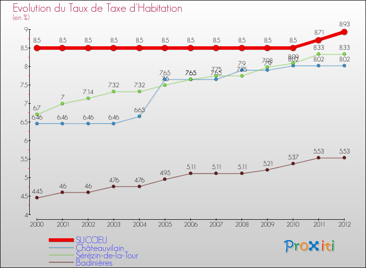 Evolution du taux de la taxe d'habitation pour SUCCIEU et les communes proches Comparaison des taux de la taxe d'habitation pour SUCCIEU et les communes voisines