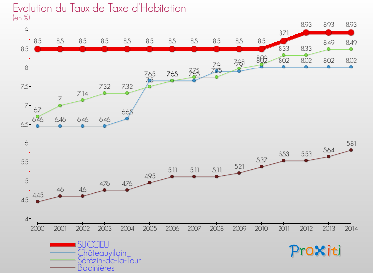 Evolution du taux de la taxe d'habitation pour SUCCIEU et les communes proches de 2000 à 2014 Comparaison des taux de la taxe d'habitation pour SUCCIEU et les communes voisines de 2000 à 2014